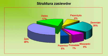 Struktura zasiewów - wykres kołowy